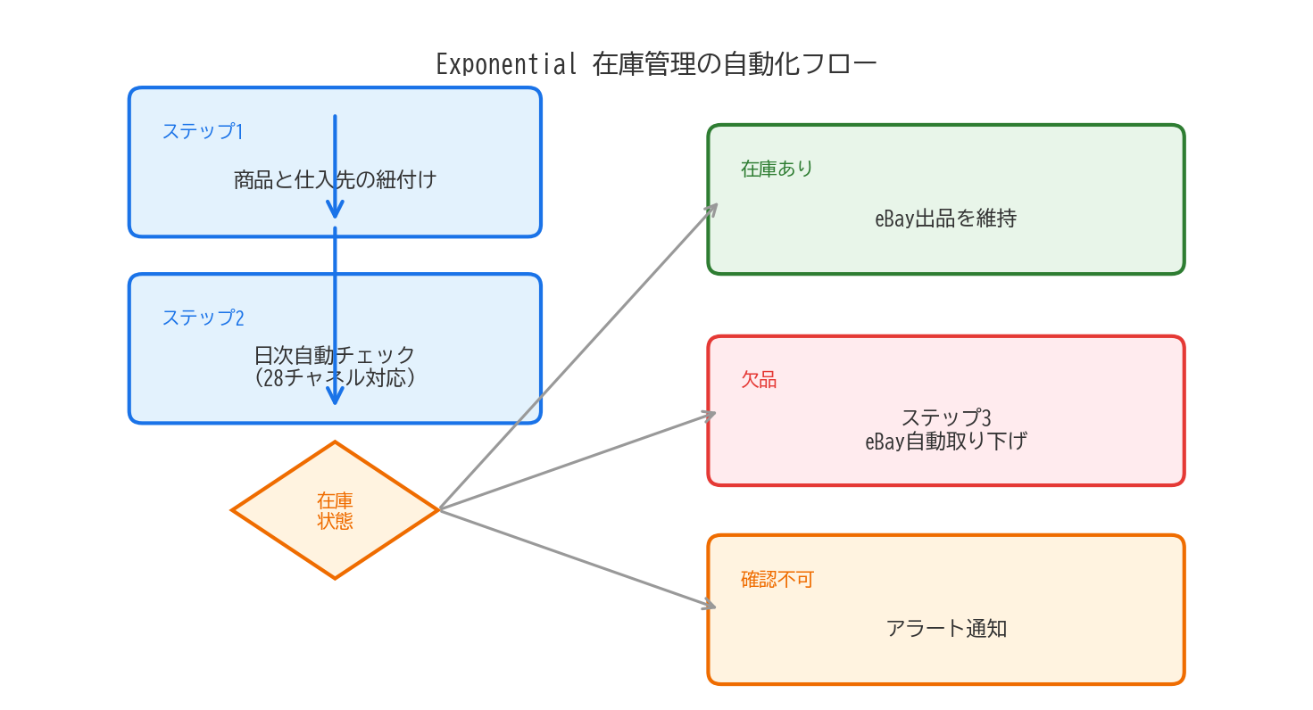 Exponential在庫管理の自動化フロー:商品紐付け・日次チェック・自動取り下げの3ステップ