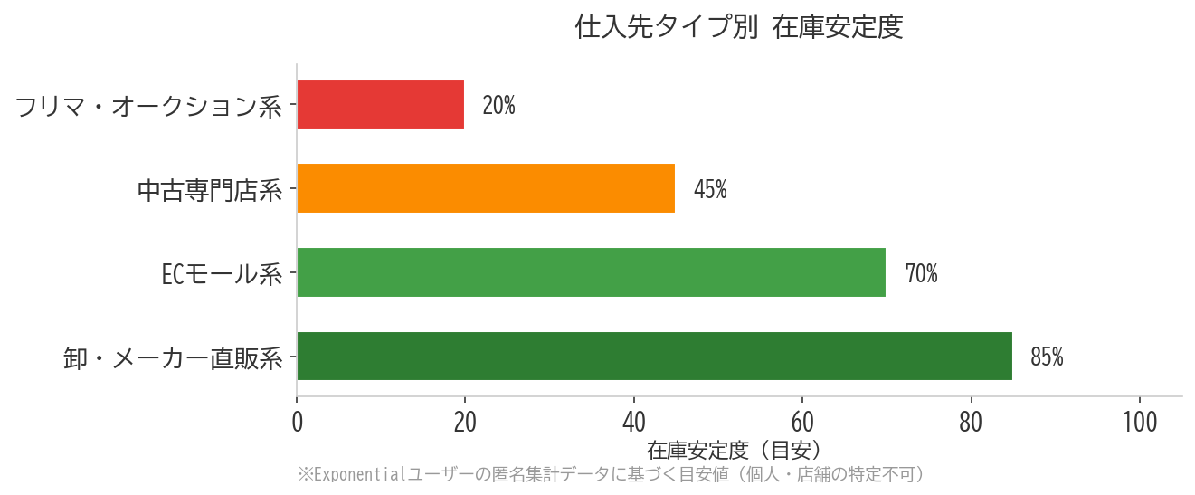 仕入先タイプ別の在庫安定度:フリマ系が最もリスクが高く、卸・メーカー系が最も安定