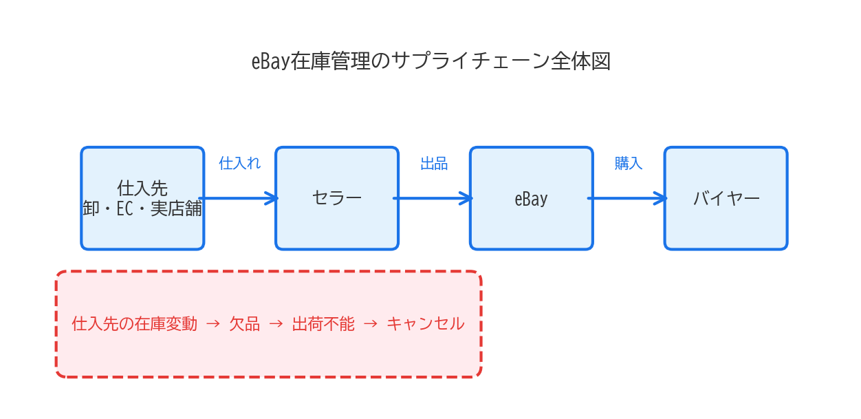 eBay在庫管理のサプライチェーン全体図:仕入先の在庫変動がeBay出品に影響する流れ