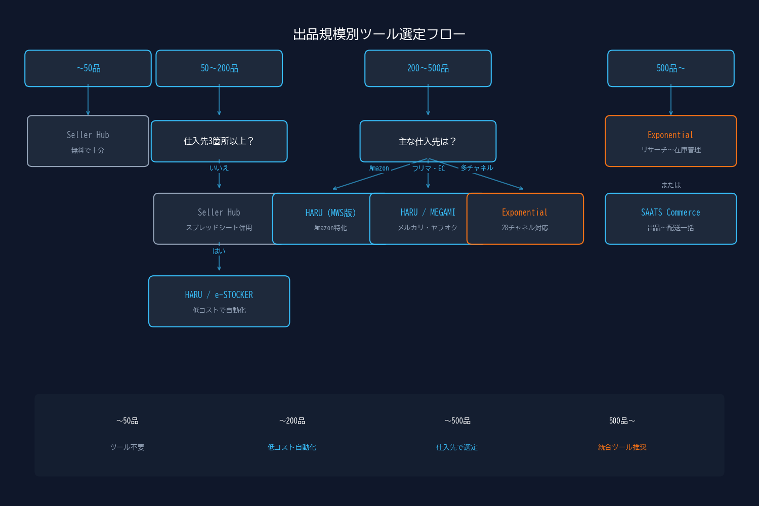 出品規模別ツール選定フロー：出品数と仕入先タイプに応じた最適ツールの判断チャート