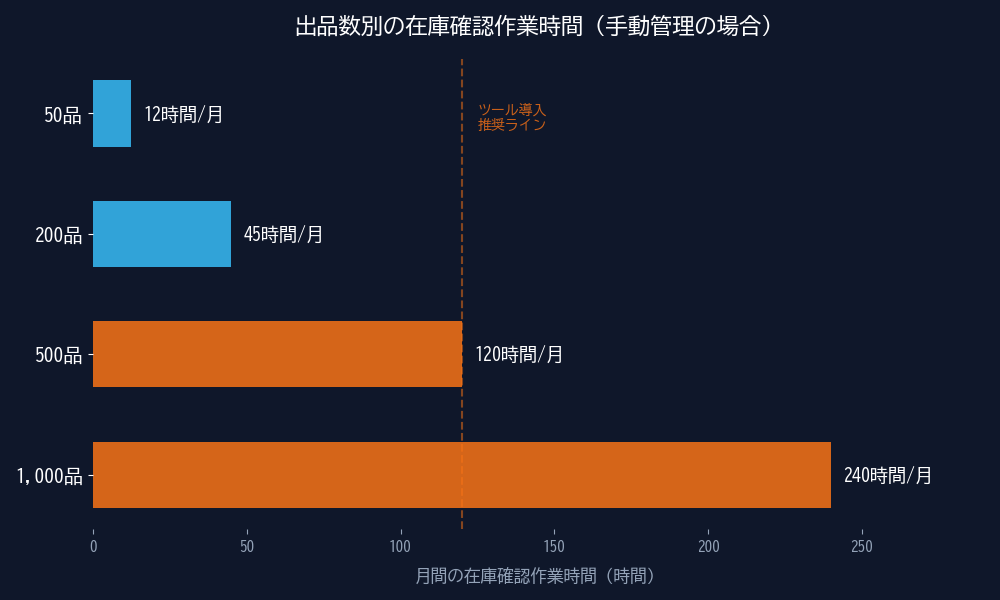 出品数別の在庫確認作業時間：50品で月12時間、1,000品で月240時間
