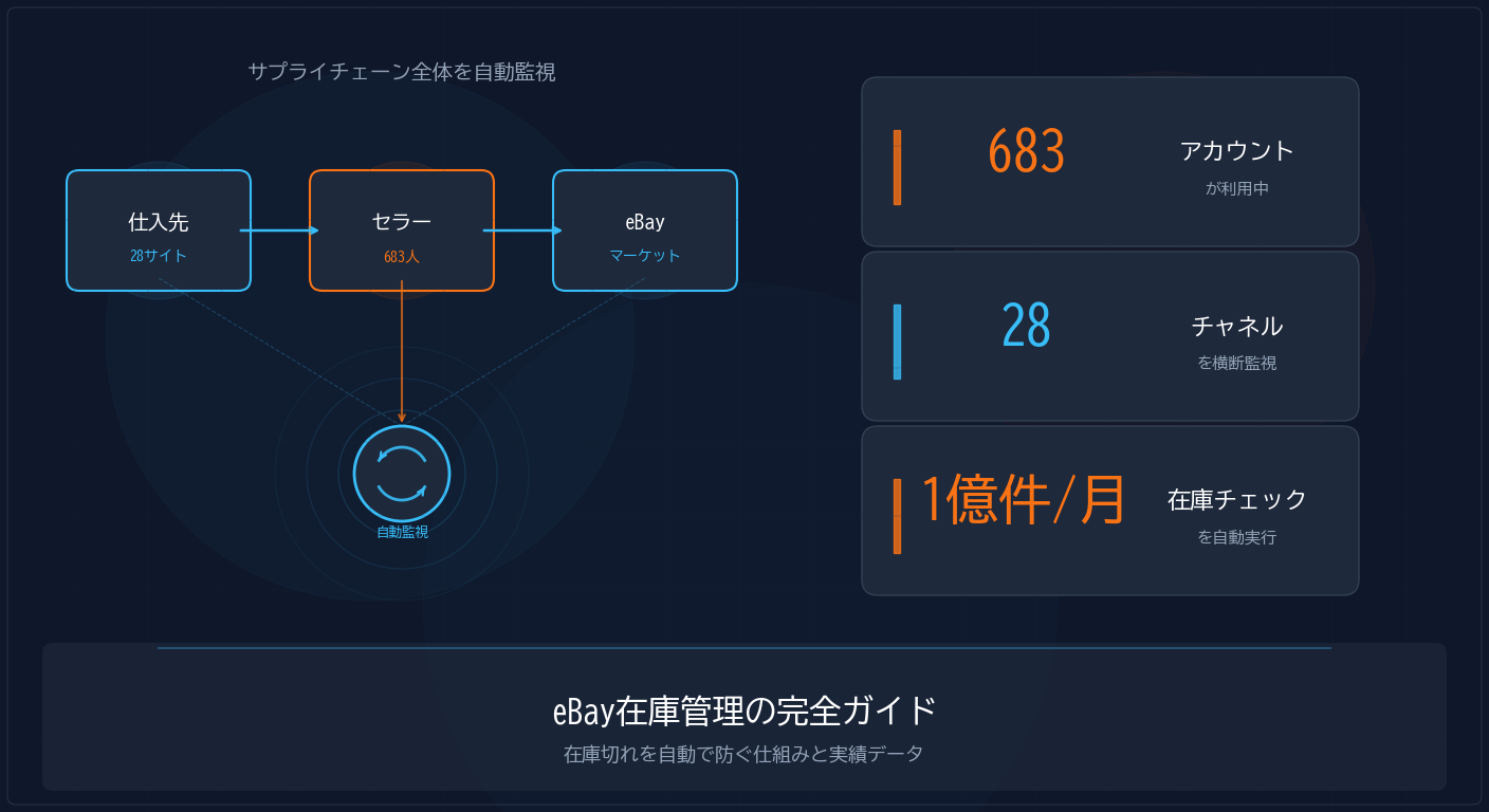 【2026年版】eBay在庫管理の完全ガイド｜在庫切れを自動で防ぐ方法